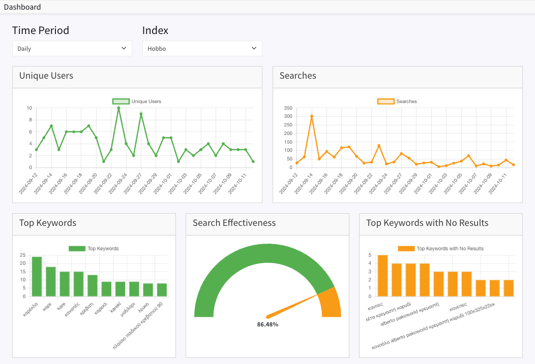 Dashboard showing various metrics and charts